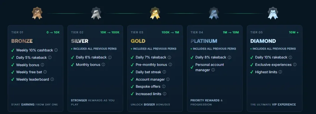 VIP loyalty tiers with gold crown reward icons